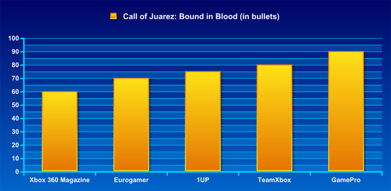 Illustration for article titled Frankenreview: Call Of Juarez: Bound In Blood
